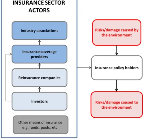 Figure 2.2 Insurance industry value chain and its role in reducing environmental risks 