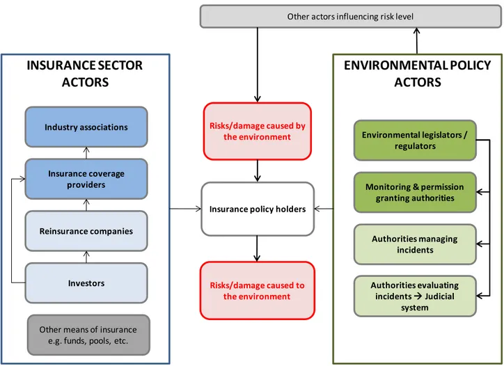 Figure 2.3 Framework for analysing the relationship between 