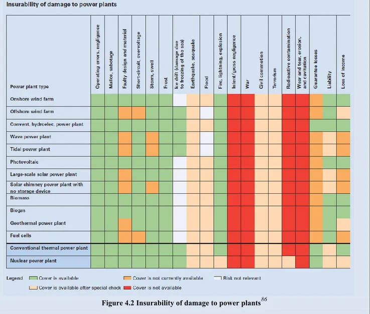 Figure 4.2 Insurability of damage to power plants 86