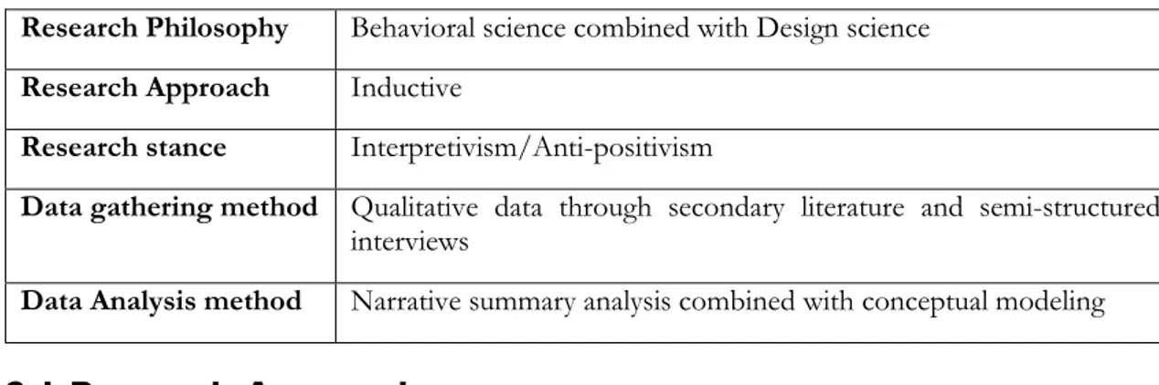 Table 1 - Summary of Research Approach 