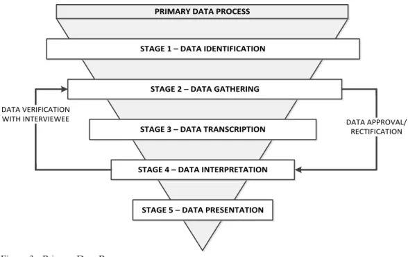 Figure 3 - Primary Data Process