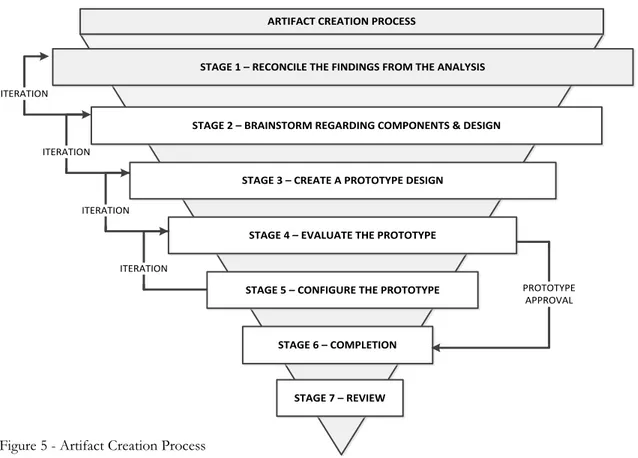 Figure 5 - Artifact Creation Process