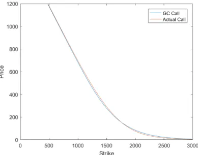 Figure 6.6: GC option prices plotted with actual option data, n = 3