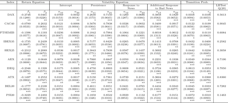 Table 3: Estimated parameters from the MS GJR-M model