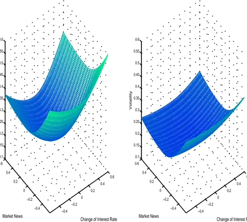 Figure 3: DAX news impact surface–3D Plot −0.4 −0.2 0 0.2 0.4 0.6−0.4−0.200.20.40.60.10.150.20.250.30.350.40.450.50.550.6
