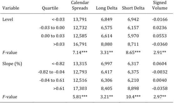 Table	 5:	 Quartile	 average	 daily	 trading	 volume	 (the	 number	 of	 traded	 futures	 contracts)	 for	 calendar	 spreads	in	nearby	(1st)	and	second	nearby	(2nd)	VIX	futures.	Averages	are	for	quartiles	of	the	Level	(VIX	 return)	and	Slope	(difference	bet