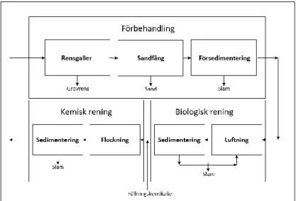 Figur 2 Exempel på reningsprocess vid avloppsreningsverk från Naturvårdsverket (2011) 