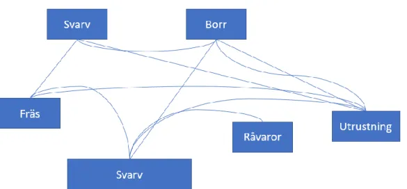 Figur 4 Exempel: Spagettidiagram