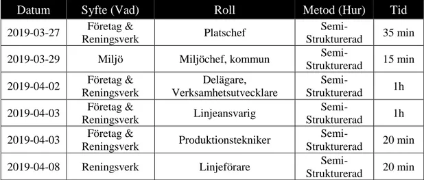 Tabell 1 Intervjuobjekt 