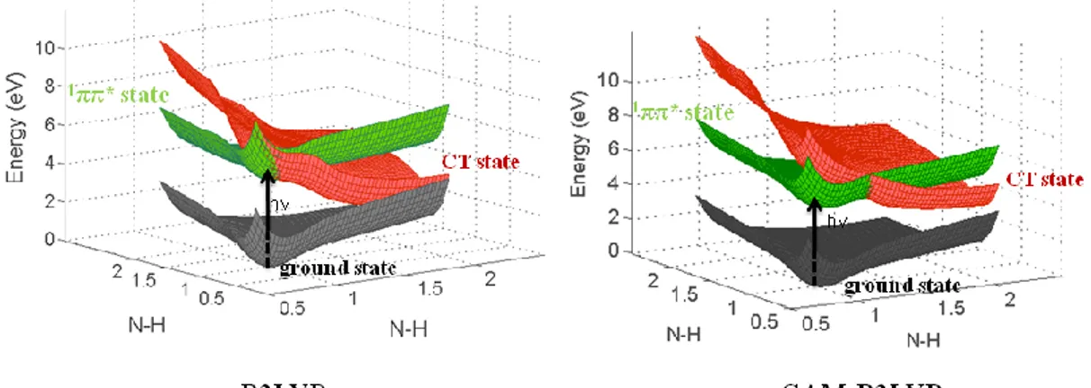 Figure 2.3 Potential energy surfaces of ground state, charge transfer state (CT) and  localized  excited  states  ( 1 ππ*)  for  2-AP  dimer,  calculated  by  TDDFT  method  with  different functionals