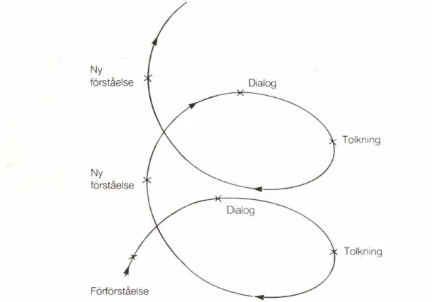 Figur 3.1. Den hermeneutiska spiralen.  (Eriksson och Wiedersheim-Paul, 2001) 