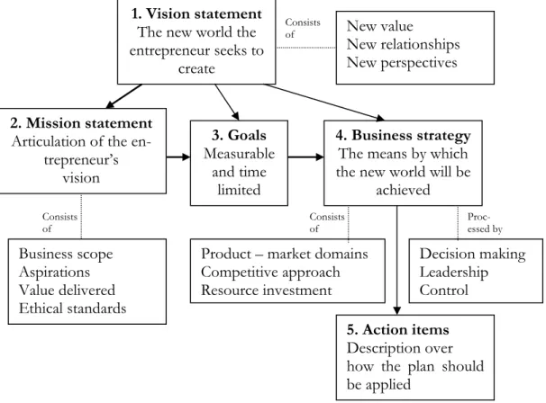 Figure 2.3 Relations between items in the business plan. Some parts are taken from  Wickham  (2004,  p