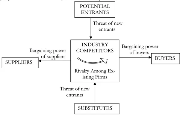 Figure 2.4 Forces Driving Industry Competition. (Porter, 2004, p.4) 