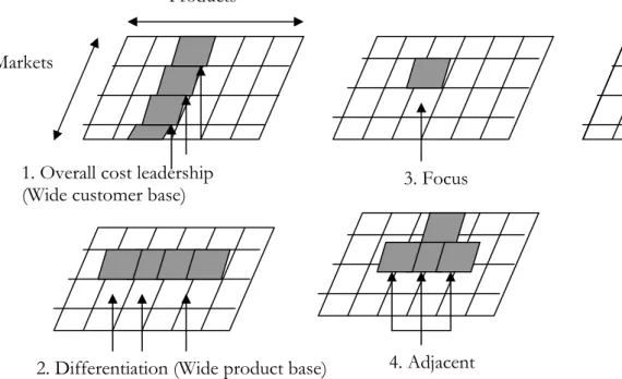 Figure 2.5 Entrepreneurial entry strategies. (Wickham, 2004, p. 308)  2.3.3   Overall cost leadership 