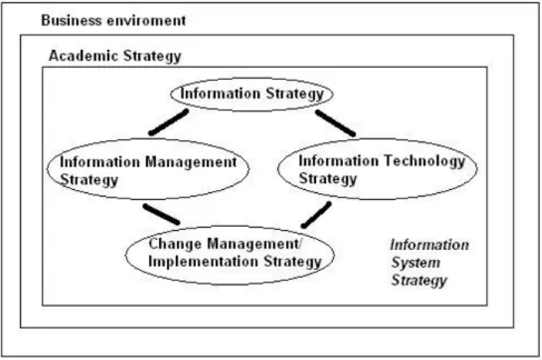 Figure 2.7 Components of an Information System Strategy. (Allen, 1995, p. 2) 