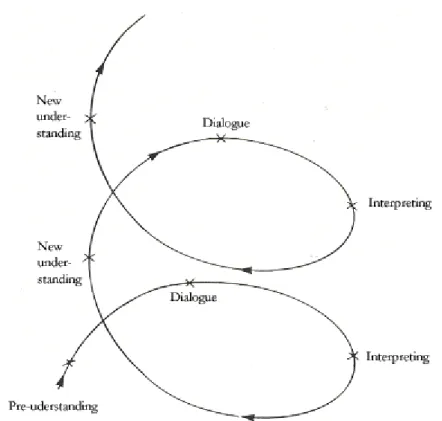 Figure 3.1 The Hermeneutic Circle.  (Eriksson and Wiedersheim-Paul, 2001, p.24) 