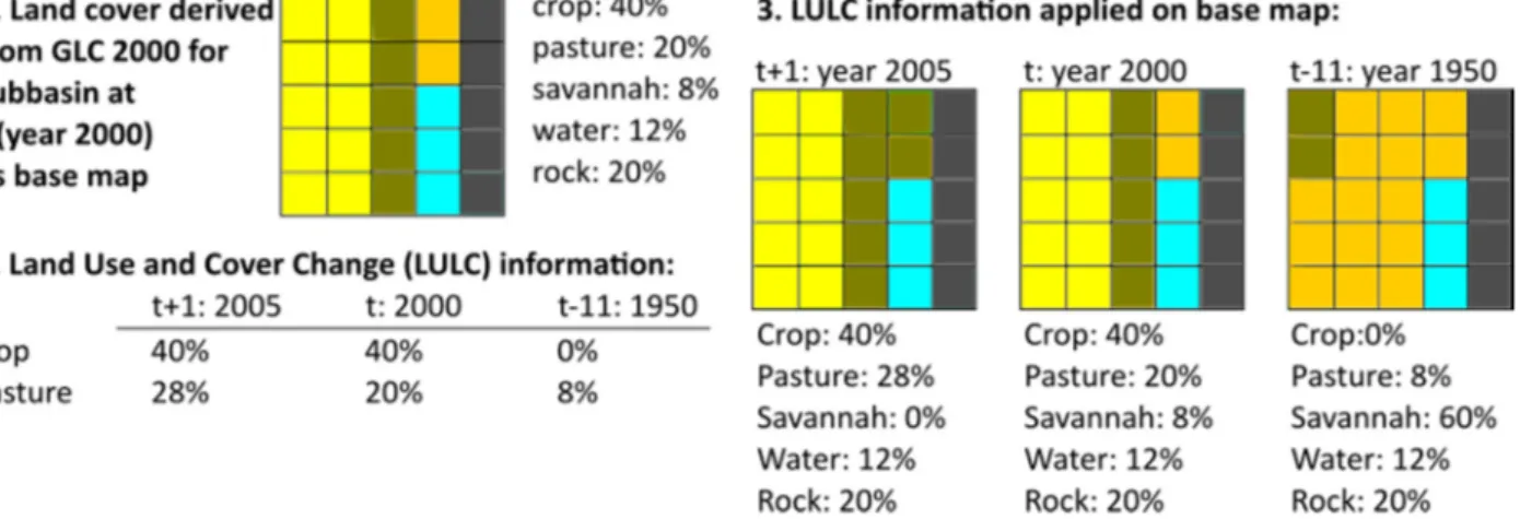 Figure 6. Exemplary process of how the information from the Land Use and Land Cover  data of the Land-Use Harmonization project is used on the subbasin level to produce land  cover maps for the different years which are then used by the land use change mod