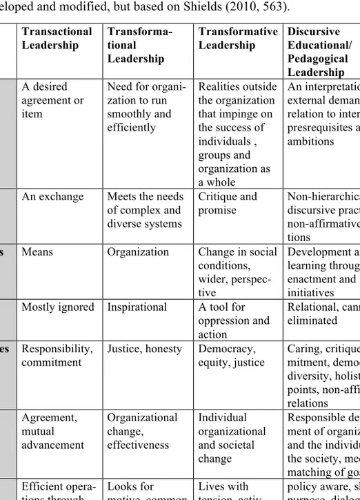 Table 1. Four leadership types including discursive educational/pedagogical leader- leader-ship developed and modified, but based on Shields (2010, 563)