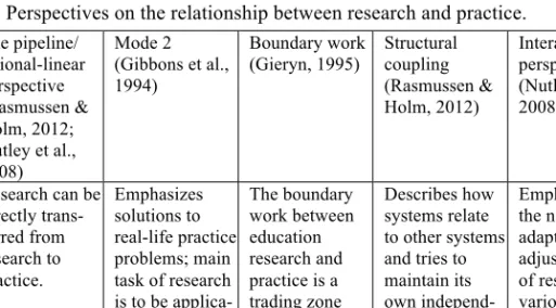 Figure 1. Perspectives on the relationship between research and practice.  The pipeline/  rational-linear  perspective  (Rasmussen &amp;  Holm, 2012;  Nutley et al.,  2008)  Mode 2  (Gibbons et al., 1994)  Boundary work (Gieryn, 1995)  Structural  coupling