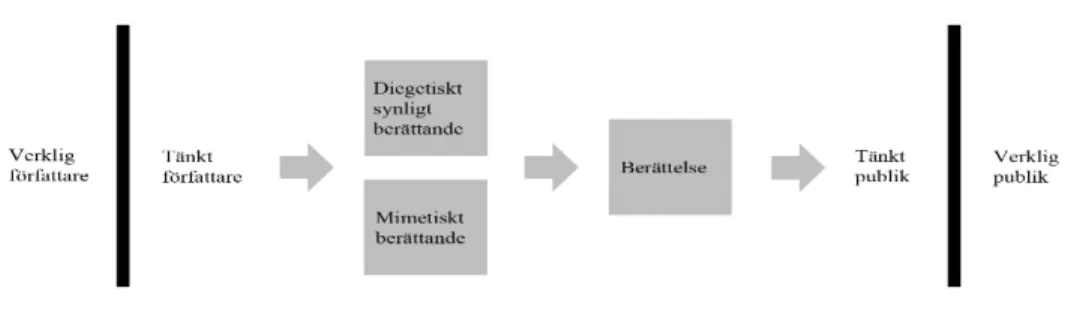 Figur 1. En förenklad analysmodell influerad av Chatmans modell av narrativa strukturer (1978)