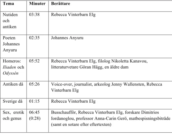 Tabell 2. Tema, tid och berättare i Hej litteraturen! Antiken. 