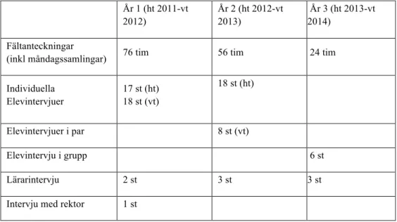 Tabell  1  visar  en  översikt  över  tidpunkten  och  omfattningen  av  fältanteckningar  och  intervjuer