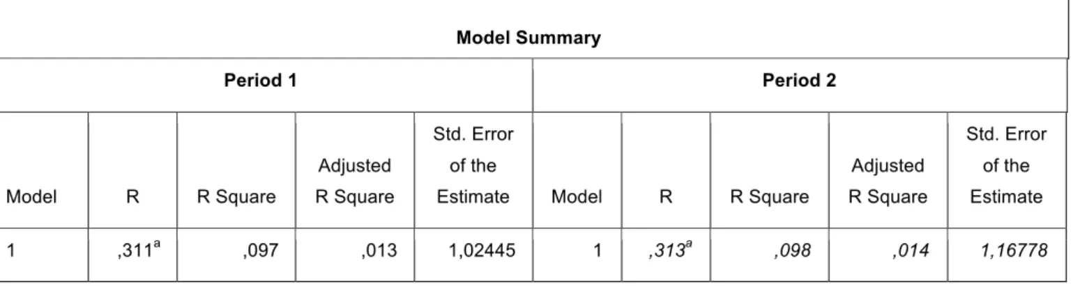 Table 4 - Model Summary of Perception Regressions Period 1 and Period 2