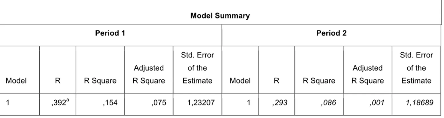 Table 7 - Model Summary of Willingness Regressions Period 1 and Period 2 