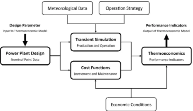 Fig. 4. Flow sheet of the modeling strategy used in the thermoeconomic analysis 