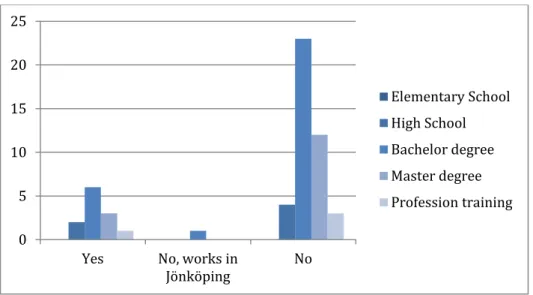 Figure 4.2 A comparison between educational background and if they live in Jönköping or not 