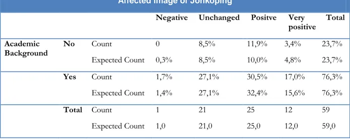 Table 5.2 Crosstab – Academic background and affected image of Jönköping  Affected image of Jönköping 