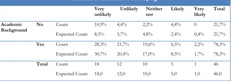 Table 5.3 Crossbar – Academic background and chances of relocation to Jönköping 