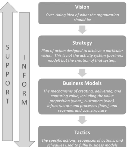 Figure 2-2 The interaction of activities within business strategy and development. 