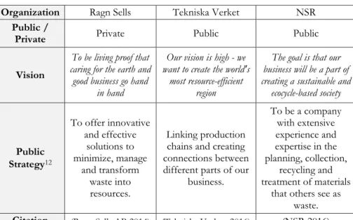 Table 2-1 The visions and public strategies of three Swedish WM organizations  Organization  Ragn Sells  Tekniska Verket  NSR 