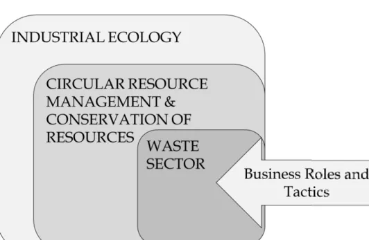 Figure 3-2 The embeddedness of the thesis framework 