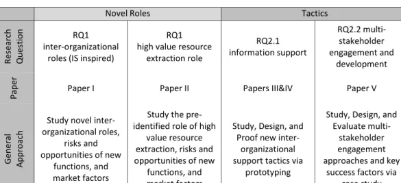 Table 3-1 General approach to the research questions via studies detailed in Papers I-V 