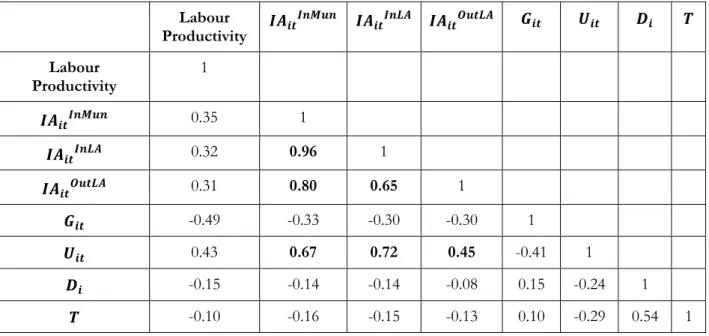 Table 3.4      Correlation Matrix 1 