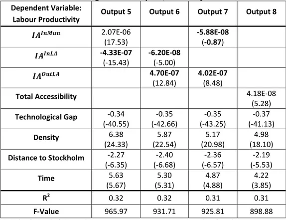 Table 3.7 show regression outputs using two or more accessibility variable in each regression  and finally an output where total accessibility is used. Outputs 5, 6 and 7 shows the problem  of  collinearity  in  the  data  more  clearly.  Even  though  one