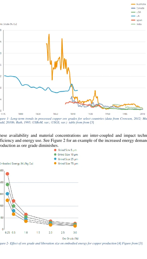 Figure 1-  Long-term  trends  in  processed  copper ore  grades  for  select  countries  (data  from  Crowson,  2012;  Mudd,  2010a,  Mudd, 2010b; Ruth, 1995; USBoM, var.; USGS, var.)  table from from [3] 