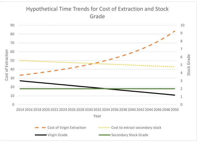 Figure 3 – The Hypothetical Time Trends for Cost of Virgin and Secondary Stock extraction  along with material grade