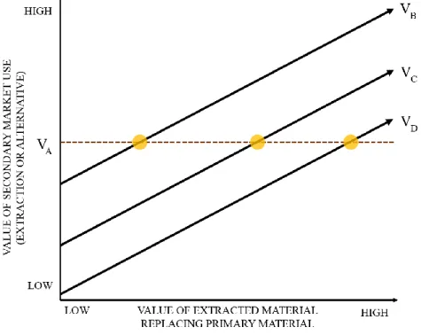 Figure  4,  illustrates  how  a  decision  for  performing  secondary  material  extraction  can  be  compared to alternative material markets