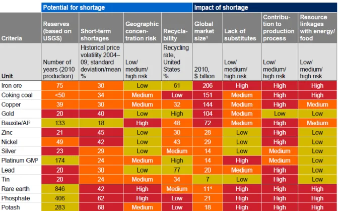 Table 1- Potential shortages of materials and the possible economic impact. US Geological Survey Data presented in [3] 