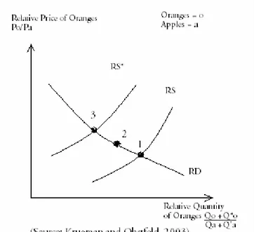 Figure 2.2         Relative Prices 