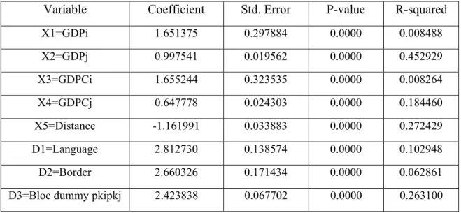Table 5.3                Individual Variable Testing (1995-2004) 