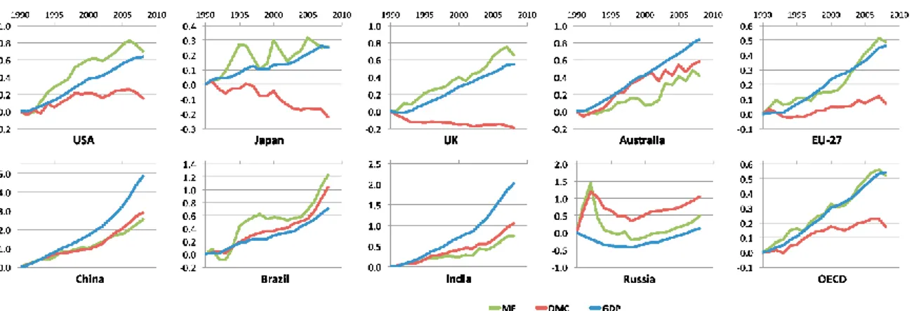 Figure 4 - Relative changes in total resource use (MF and DMC) and GDP-PPP-2005  between 1990 and 2008