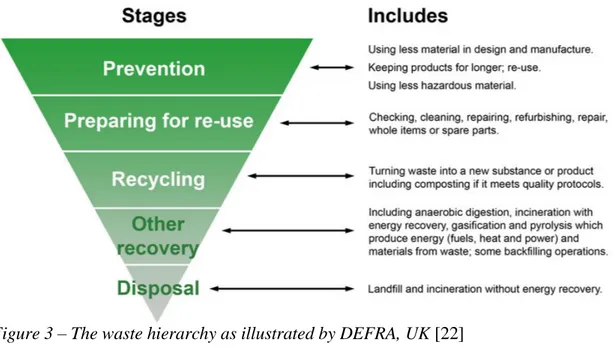Figure 3 – The waste hierarchy as illustrated by DEFRA, UK [22] 