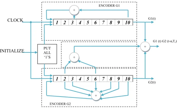 Figure 7: C/A code generator. 