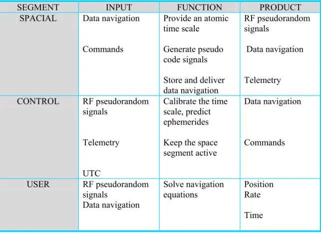 Table 1: Input and output data and the functions of the segments in GPS.   
