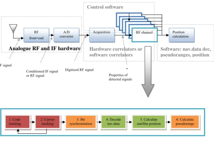 Figure 15: Scheme of GPS receiver 