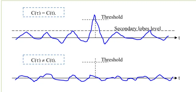 Figure 17: Results of the correlation of a PRN code with itself and with a different one  Threshold 